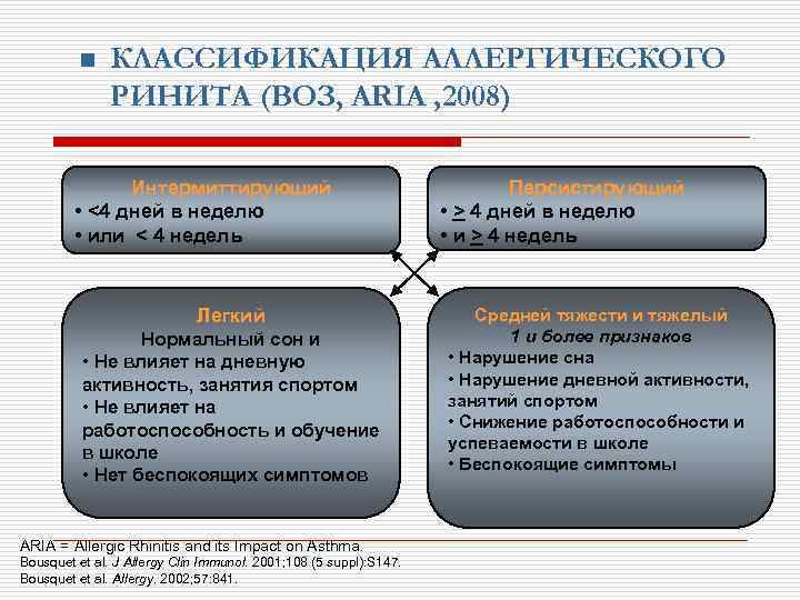 Интермиттирующий ринит. Аллергический ринит классификация воз. Аллергический ринит классификация современная. Острый ринит классификация. Классификация ринитов.