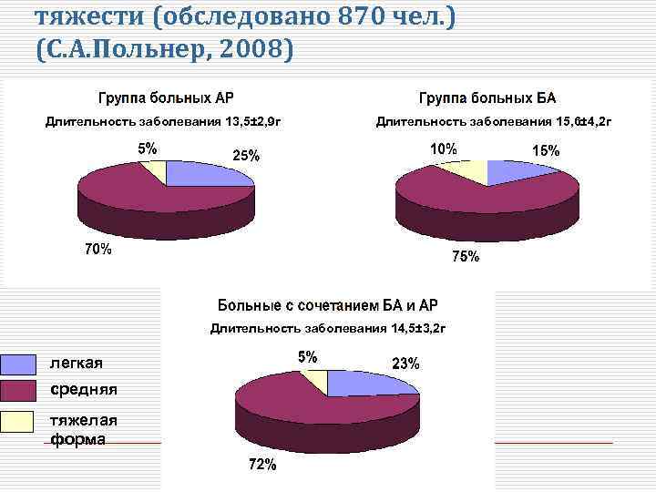 тяжести (обследовано 870 чел. ) (С. А. Польнер, 2008) Длительность заболевания 13, 5± 2,