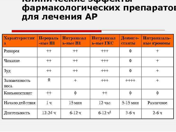 Клинические эффекты фармакологических препаратов для лечения АР Характеристик Перораль Интраназал а -ные Н 1