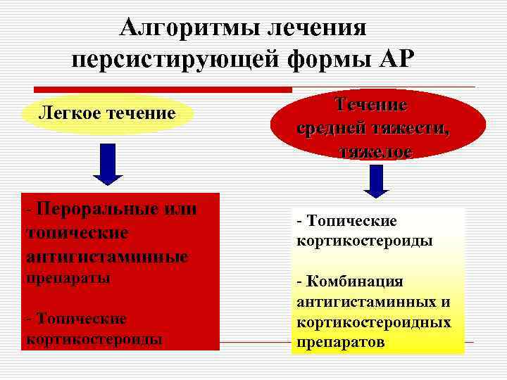 Алгоритмы лечения персистирующей формы АР Легкое течение - Пероральные или топические антигистаминные препараты -