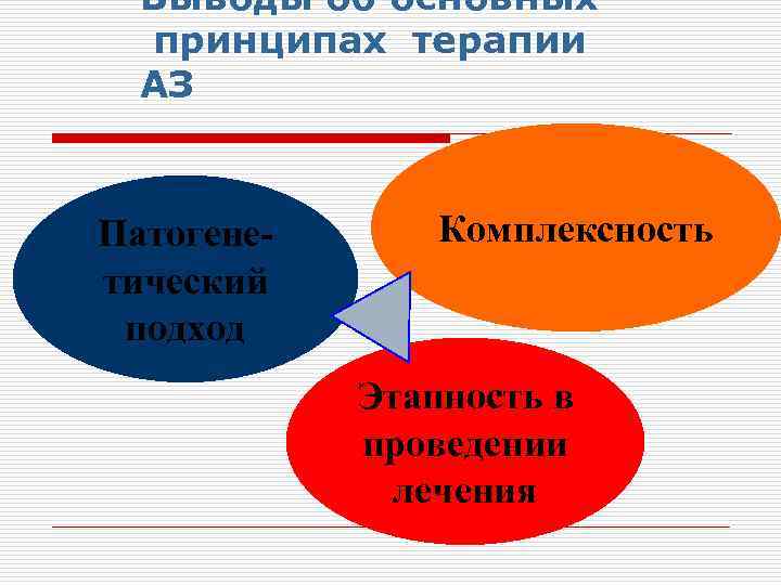 Выводы об основных принципах терапии АЗ Патогенетический подход Комплексность Этапность в проведении лечения 