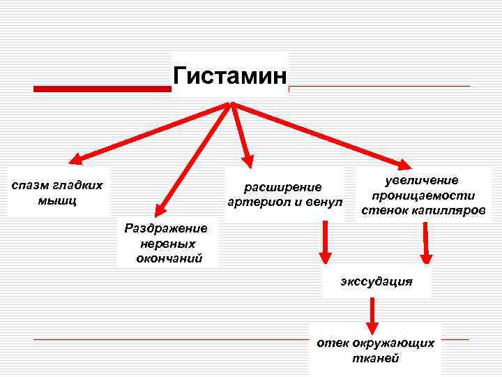 Гистамин спазм гладких мышц расширение артериол и венул увеличение проницаемости стенок капилляров Раздражение нервных