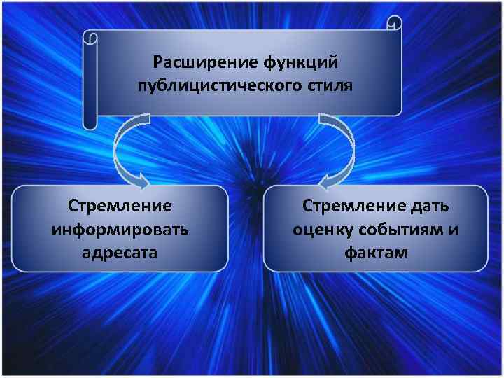 Расширение функций публицистического стиля Стремление информировать адресата Стремление дать оценку событиям и фактам 