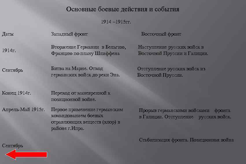 Основные боевые действия и события 1914 – 1915 гг. Даты Западный фронт 1914 г.