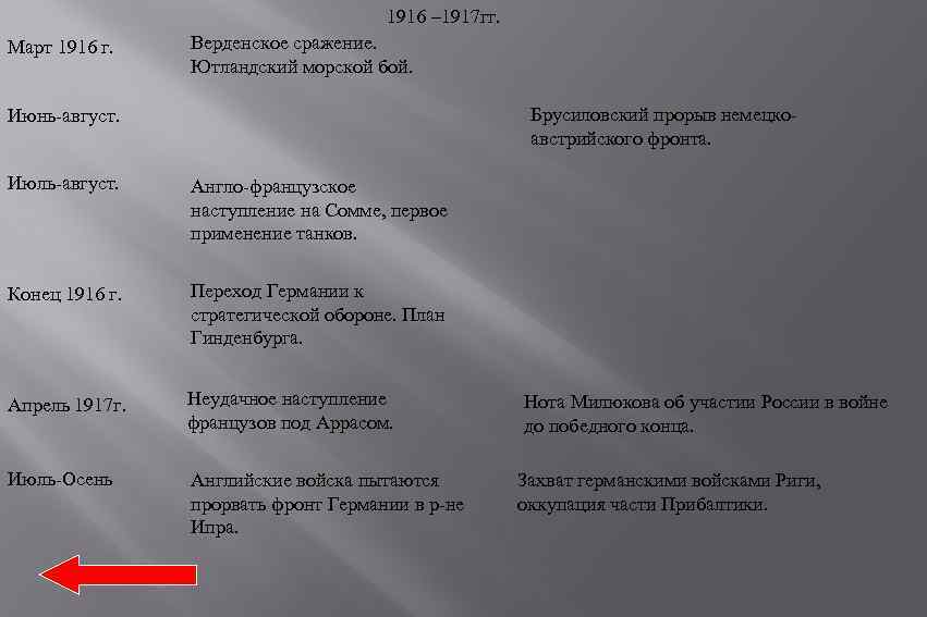 1916 – 1917 гг. Март 1916 г. Верденское сражение. Ютландский морской бой. Брусиловский прорыв