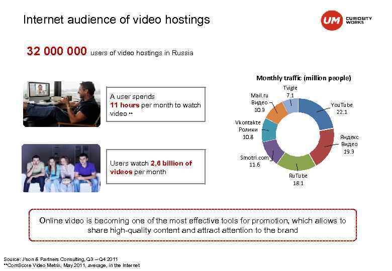 Internet audience of video hostings 32 000 users of video hostings in Russia Monthly