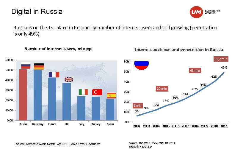 Digital in Russia is on the 1 st place in Europe by number of