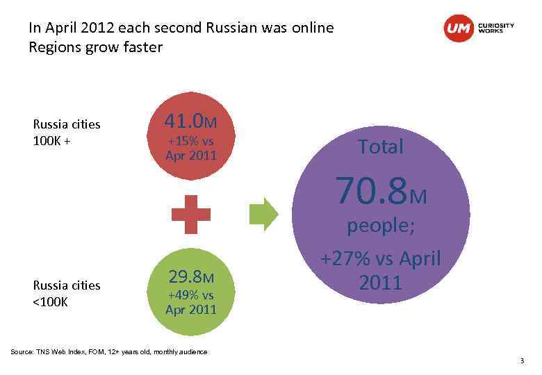 In April 2012 each second Russian was online Regions grow faster Russia cities 100