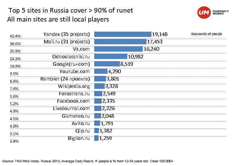  Top 5 sites in Russia cover > 90% of runet All main sites