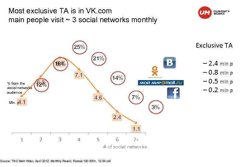 Most exclusive TA is in VK. com main people visit ~ 3 social networks