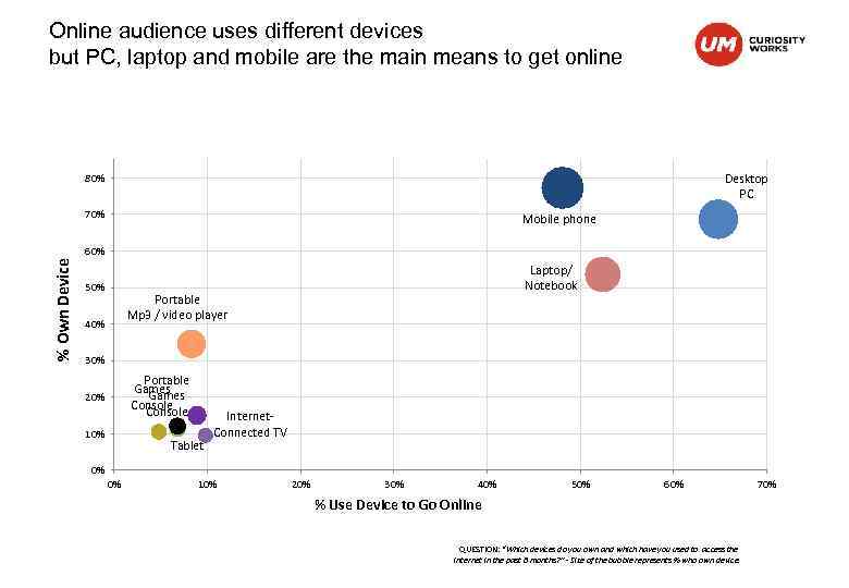 Online audience uses different devices but PC, laptop and mobile are the main means