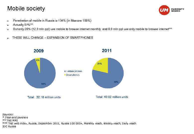 Mobile society Penetration of mobile in Russia is 134% (in Moscow 185%) Actually 87%**