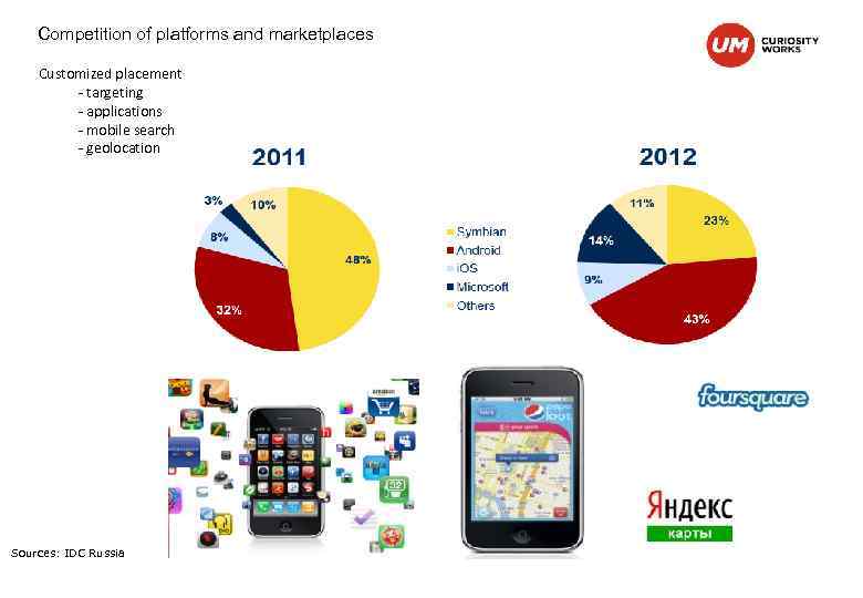 Competition of platforms and marketplaces Customized placement - targeting - applications - mobile search