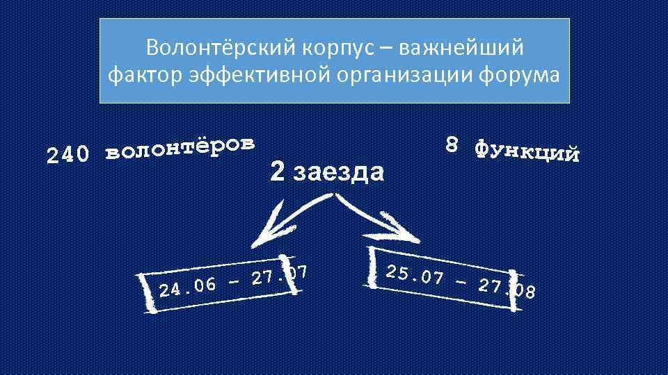 Волонтёрский корпус – важнейший фактор эффективной организации форума лонтёров 240 во 8 функций 2