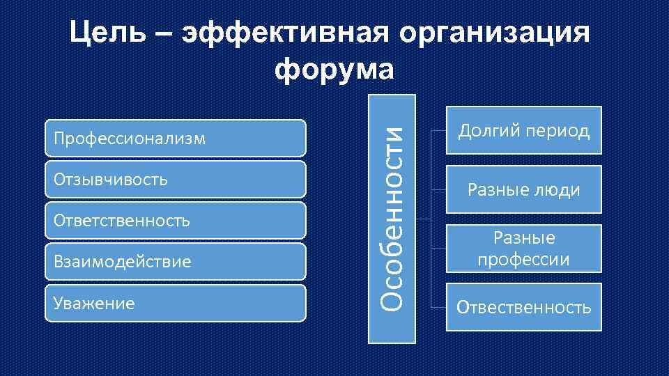 Профессионализм Отзывчивость Ответственность Взаимодействие Уважение Особенности Цель – эффективная организация форума Долгий период Разные