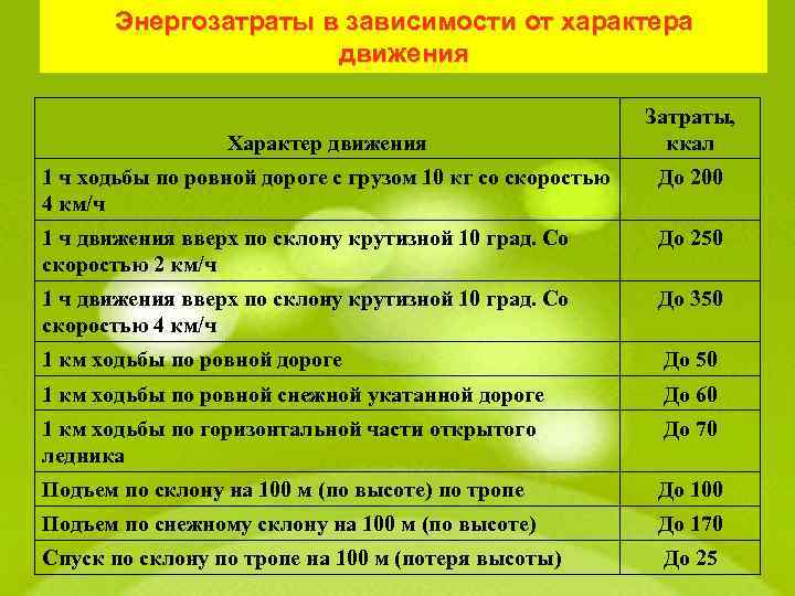 Энергозатраты в зависимости от характера движения Характер движения Затраты, ккал 1 ч ходьбы по