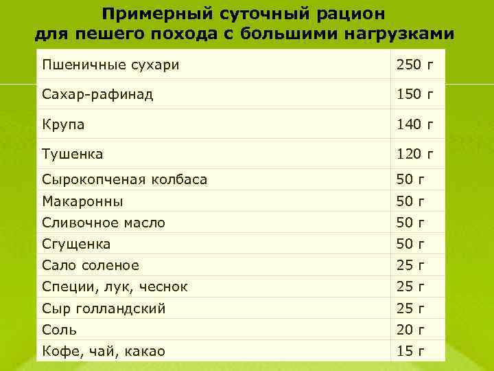 Примерный суточный рацион для пешего похода с большими нагрузками Пшеничные сухари 250 г Сахар-рафинад