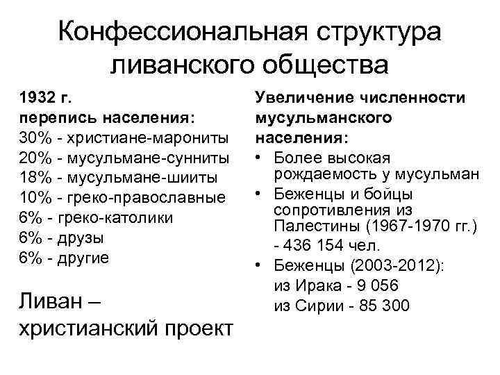 Конфессиональная структура ливанского общества 1932 г. перепись населения: 30% - христиане-марониты 20% - мусульмане-сунниты