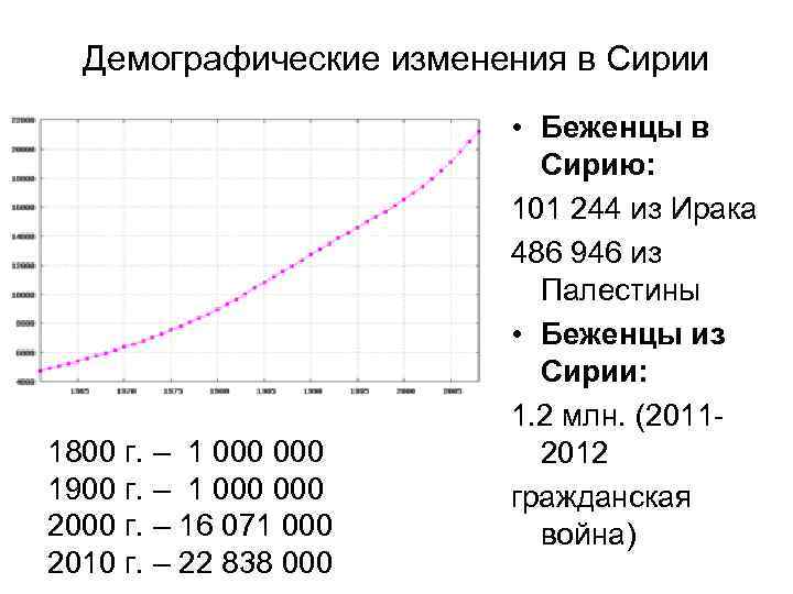 Демографические изменения в Сирии 1800 г. – 1 000 1900 г. – 1 000