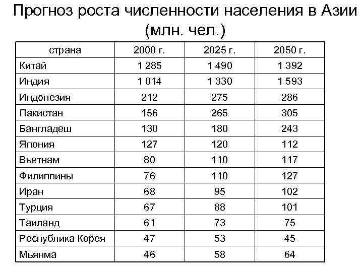 Прогноз роста численности населения в Азии (млн. чел. ) страна 2000 г. 2025 г.