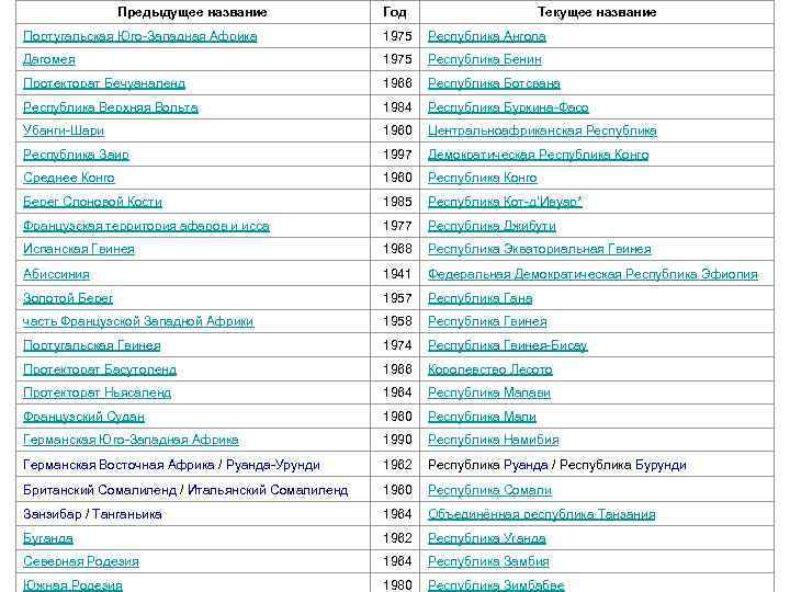 Предыдущее название Год Текущее название Португальская Юго-Западная Африка 1975 Республика Ангола Дагомея 1975 Республика
