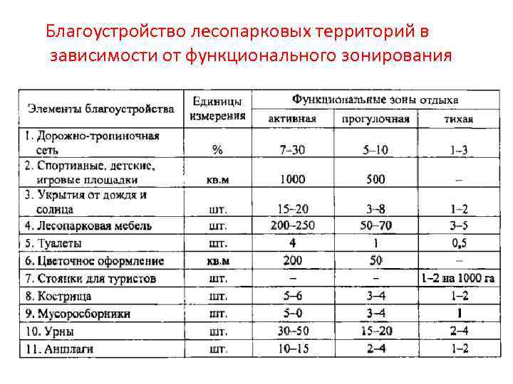 Благоустройство лесопарковых территорий в зависимости от функционального зонирования 