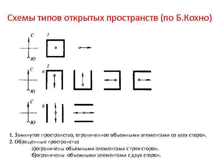 Схемы типов открытых пространств (по Б. Кохно) 1. Замкнутое пространство, ограниченное объемными элементами со