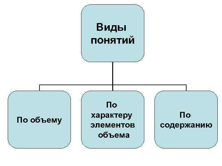 Виды понятий По объему По характеру элементов объема По содержанию 