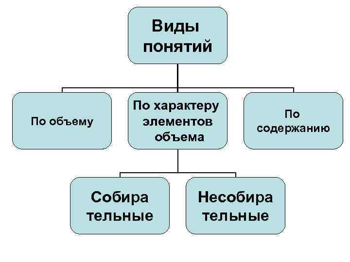 Виды понятий По объему По характеру элементов объема Собира тельные По содержанию Несобира тельные