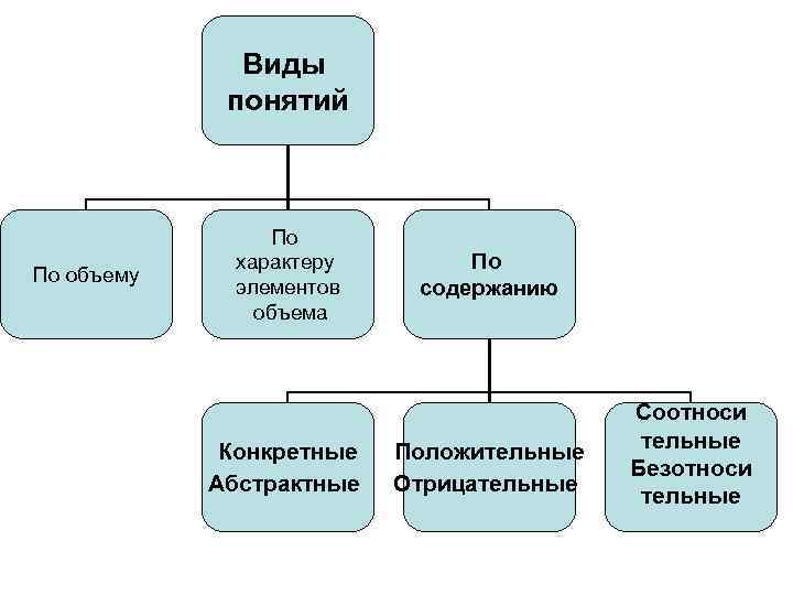 5 виды понятий. Классификация понятий по объему и содержанию. Виды понятий по объему. Виды понятий по содержанию. Понятие виды понятий.