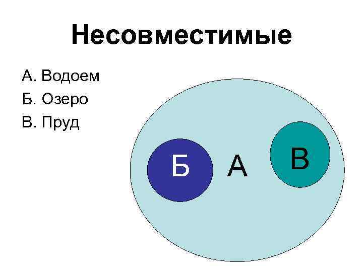 Несовместимые А. Водоем Б. Озеро В. Пруд Б А В 