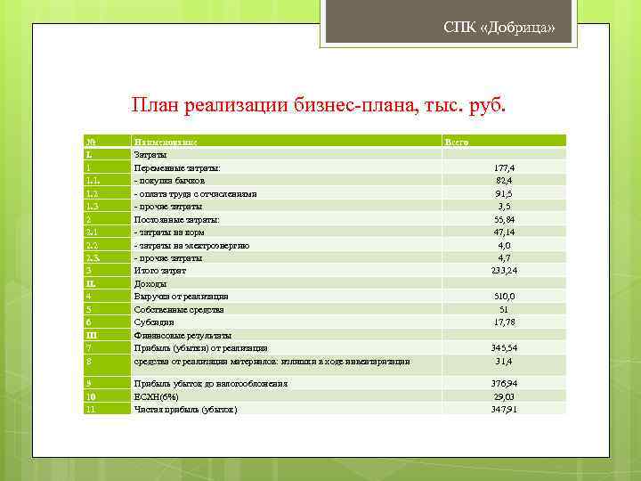 СПК «Добрица» План реализации бизнес-плана, тыс. руб. № I. 1 1. 1. 1. 2