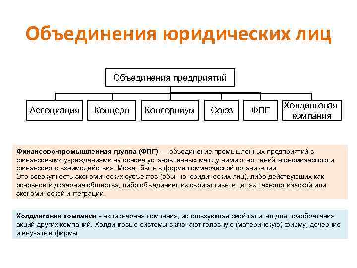 Объединения юридических лиц Объединения предприятий Ассоциация Концерн Консорциум Союз ФПГ Холдинговая компания Финансово-промышленная группа