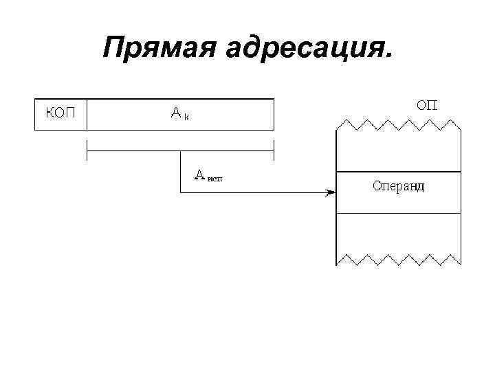 Прямая адресация. 