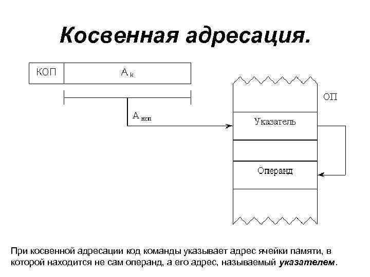 Классическая схема адресации