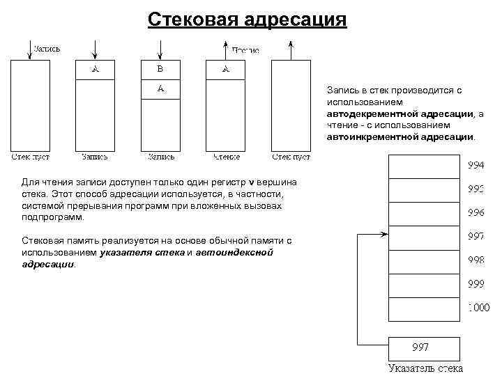 Стековая адресация Запись в стек производится с использованием автодекрементной адресации, а чтение - с