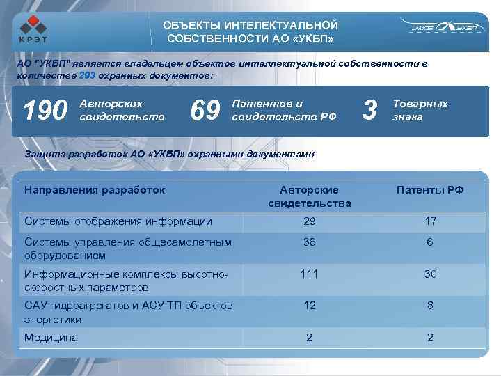 ОБЪЕКТЫ ИНТЕЛЕКТУАЛЬНОЙ СОБСТВЕННОСТИ АО «УКБП» АО "УКБП" является владельцем объектов интеллектуальной собственности в количестве