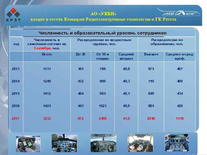 АО «УКБП» входит в состав Концерна Радиоэлектронные технологии и ГК Ростех Численность и образовательный