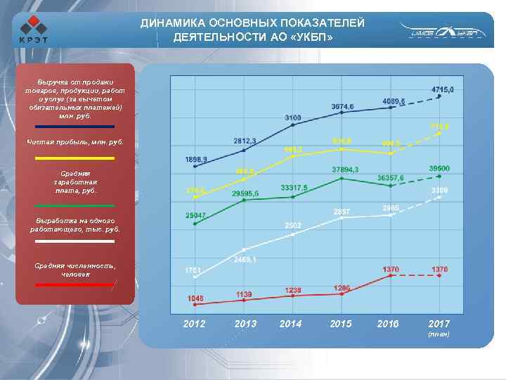 ДИНАМИКА ОСНОВНЫХ ПОКАЗАТЕЛЕЙ ДЕЯТЕЛЬНОСТИ АО «УКБП» Выручка от продажи товаров, продукции, работ и услуг