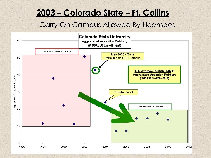 2003 – Colorado State – Ft. Collins Carry On Campus Allowed By Licensees 