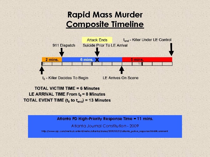Rapid Mass Murder Composite Timeline Atlanta PD High-Priority Response Time = 11 mins. Atlanta