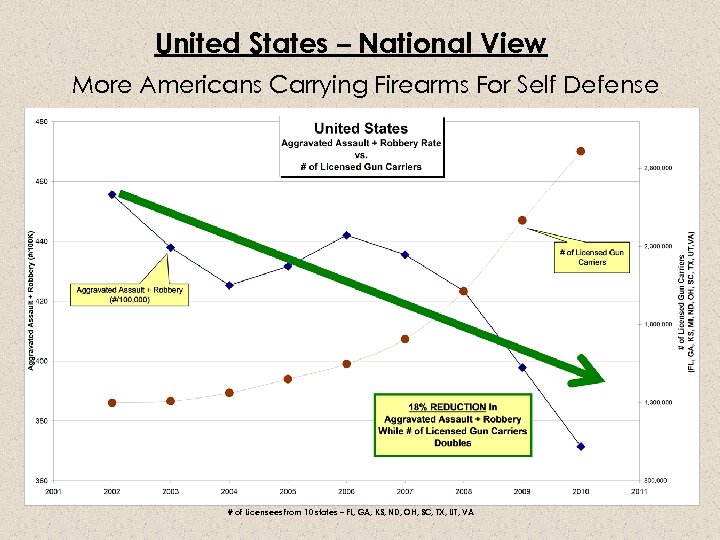 United States – National View More Americans Carrying Firearms For Self Defense # of