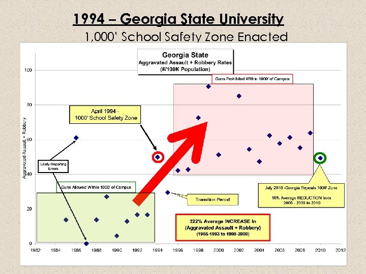 1994 – Georgia State University 1, 000’ School Safety Zone Enacted 