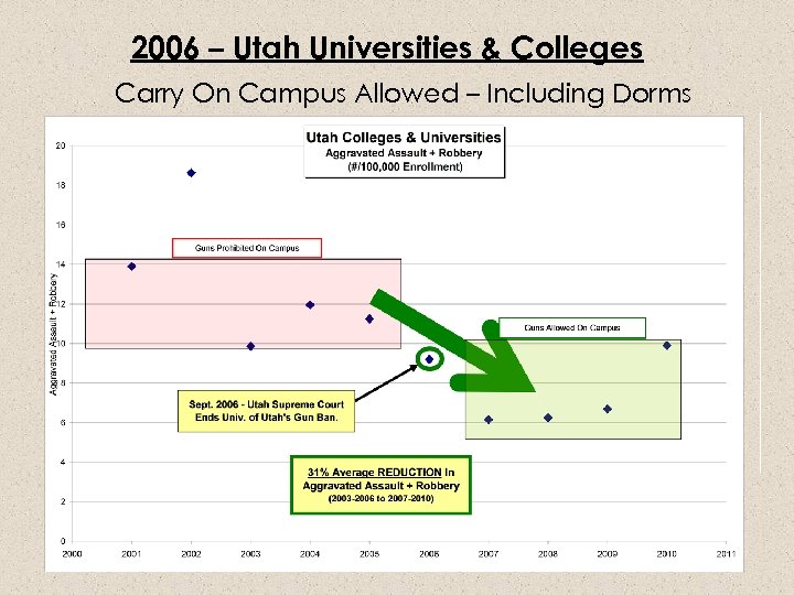 2006 – Utah Universities & Colleges Carry On Campus Allowed – Including Dorms 