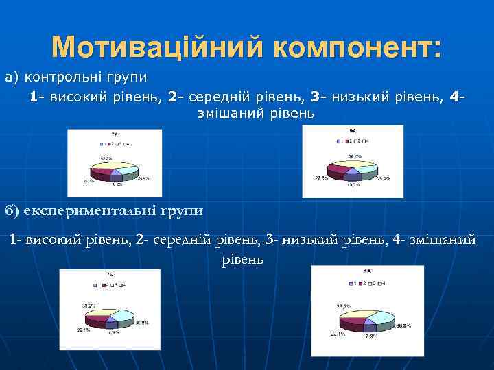 Мотиваційний компонент: а) контрольні групи 1 - високий рівень, 2 - середній рівень, 3