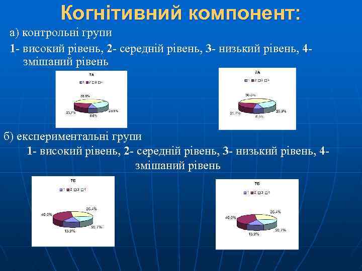 Когнітивний компонент: а) контрольні групи 1 - високий рівень, 2 - середній рівень, 3