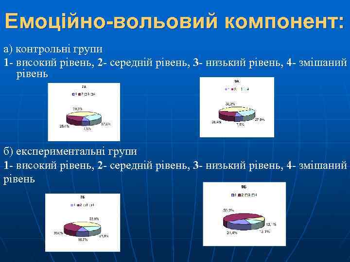 Емоційно-вольовий компонент: а) контрольні групи 1 - високий рівень, 2 - середній рівень, 3