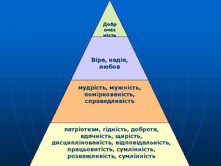 Добр очес ність Віра, надія, любов мудрість, мужність, поміркованість, справедливість патріотизм, гідність, доброта, вдячність,