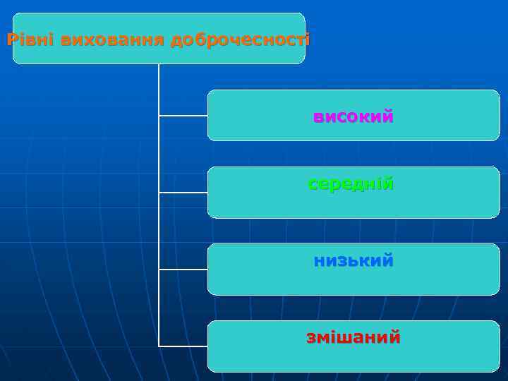 Рівні виховання доброчесності високий середній низький змішаний 