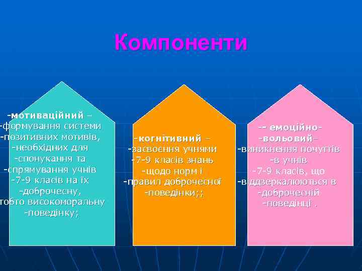 -мотиваційний – -формування системи -позитивних мотивів, -необхідних для -спонукання та -спрямування учнів -7 -9